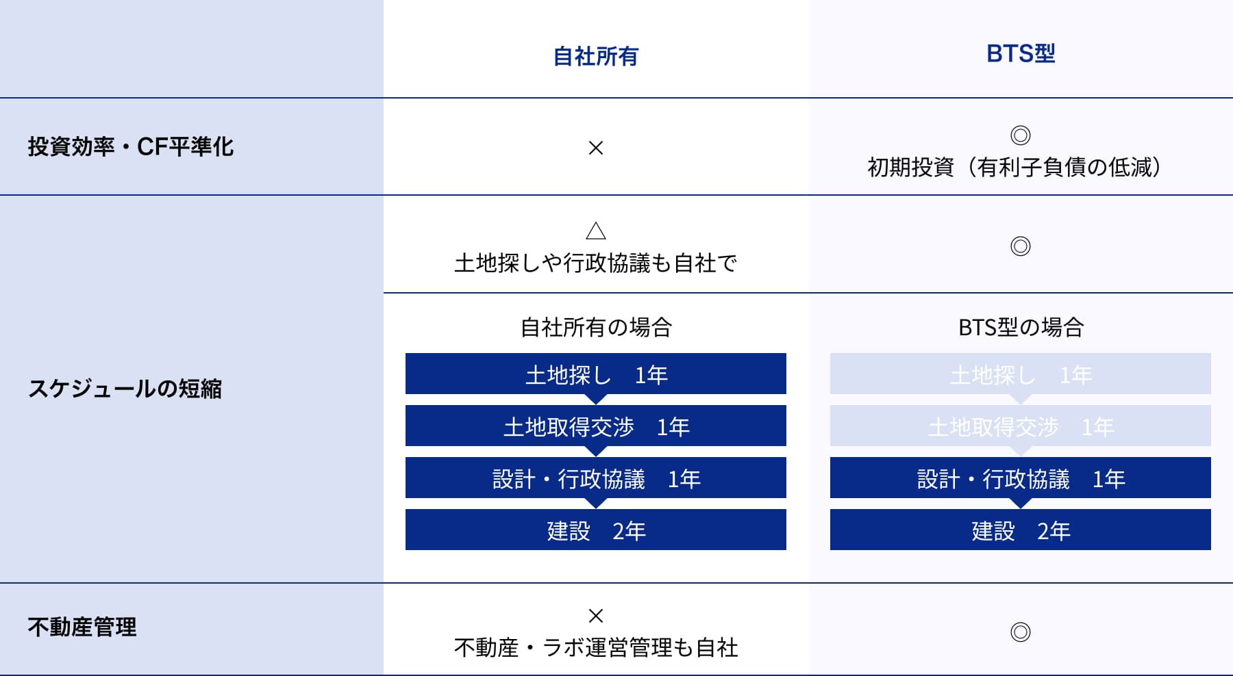 Comparison table between own owned and BTS type