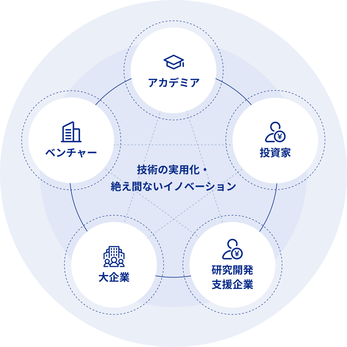 Toward the cluster of R&D where you can fight the world