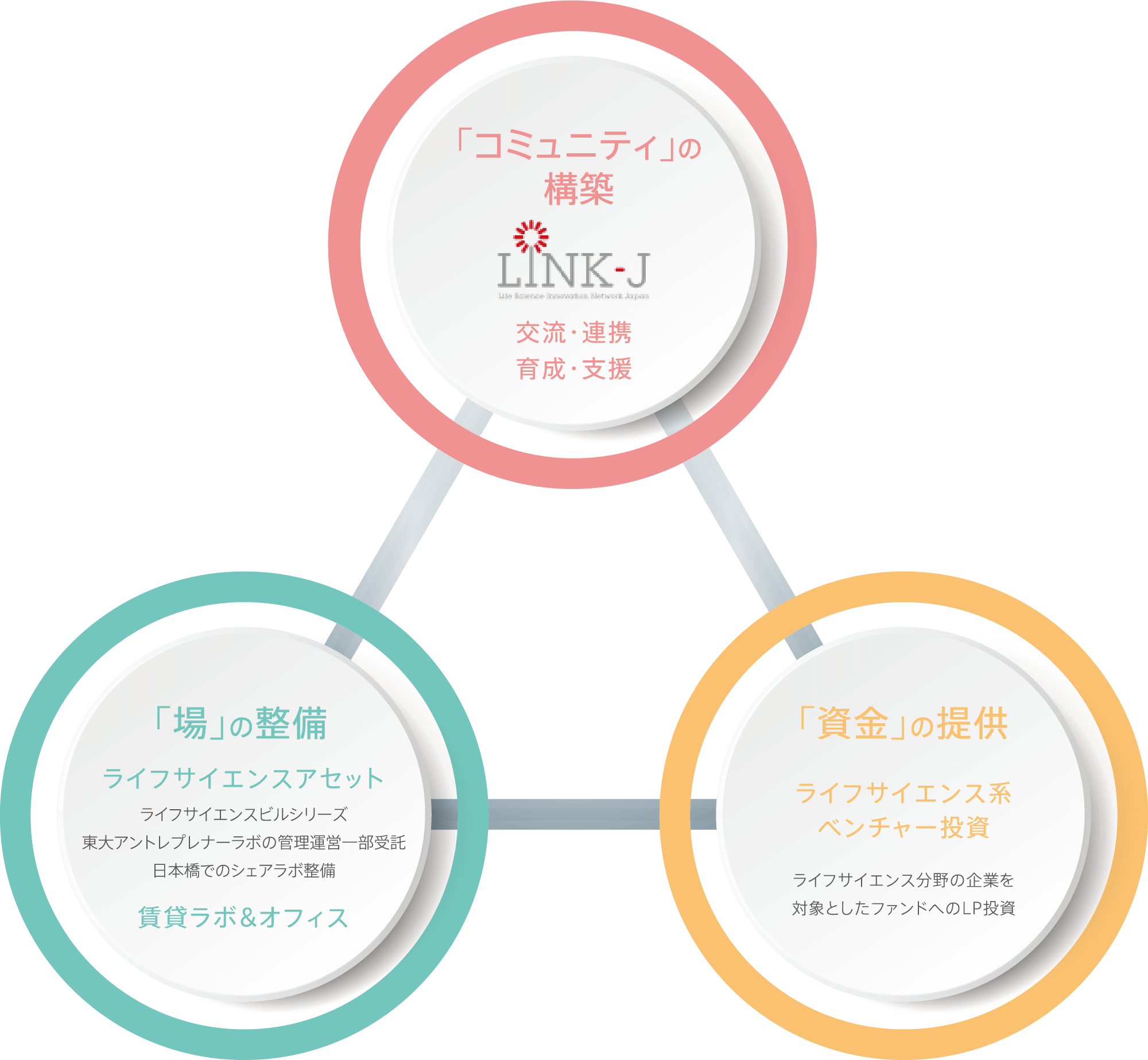 Construction of "community", maintenance of "places", provision of "funds"