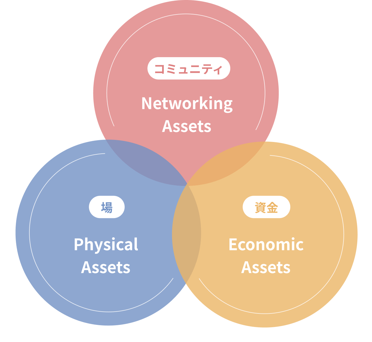 System diagram of community, place and fund