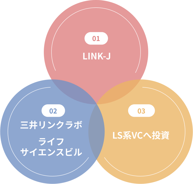 System diagram of initiatives in the life science field